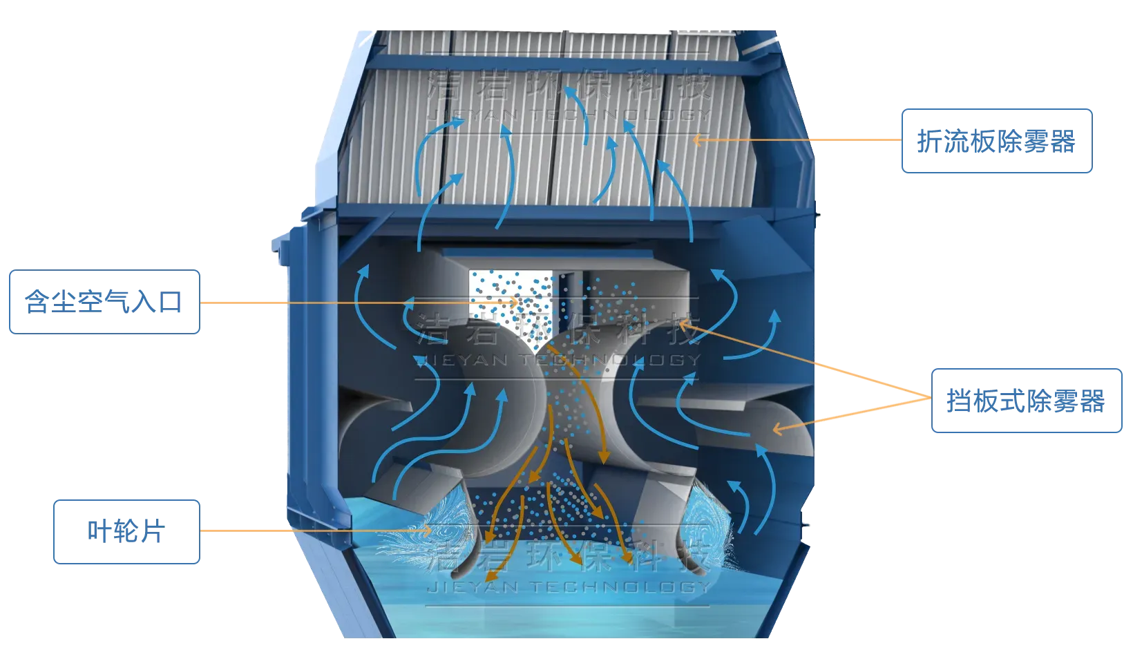 湿式除尘器工作原理