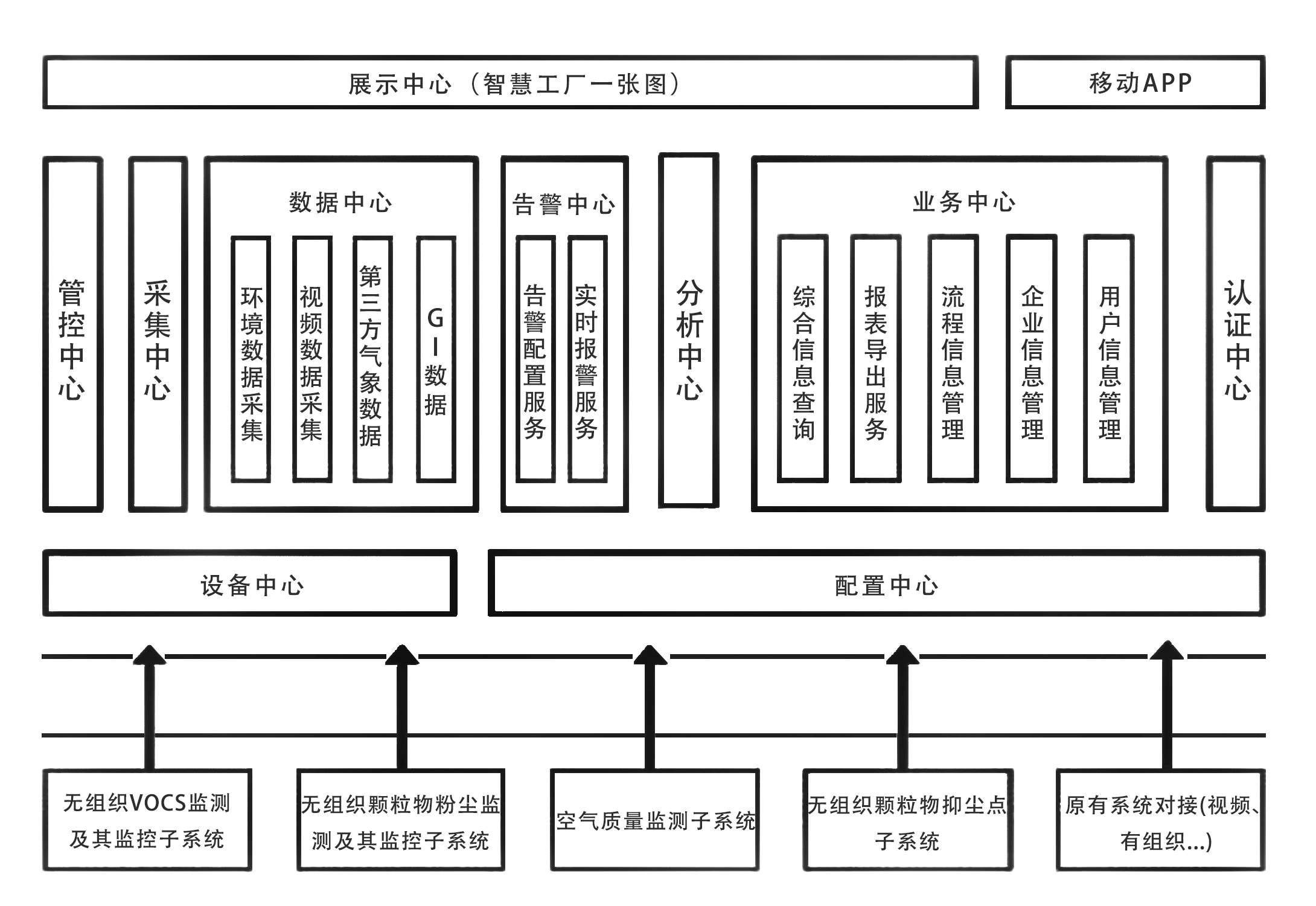 无组织管、控、治一体化智能平台方案